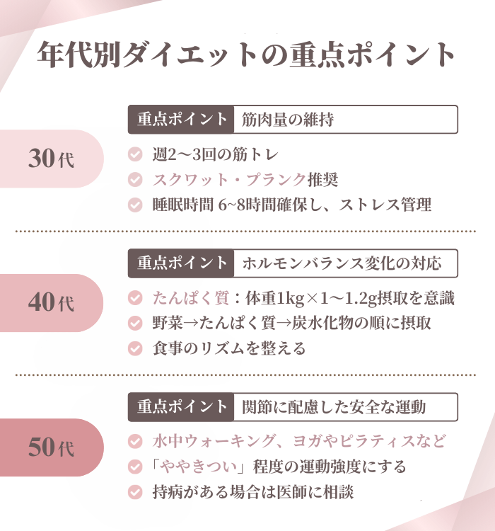 年代別ダイエットの重点ポイント