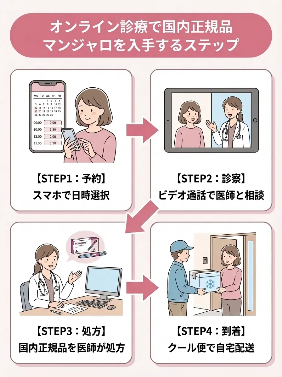 オンライン診療で国内正規品マンジャロを入手するステップ